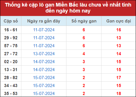 Thống kê cặp lô gan tính đến nay 18/7