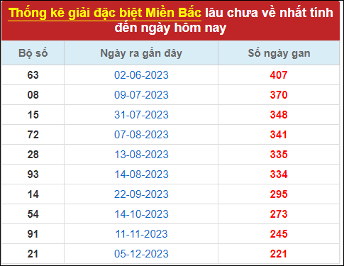 Thống kê GĐB lâu chưa ra đến 18/7