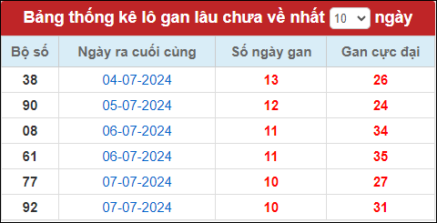 Thống kê lô gan tính đến nay 18/7