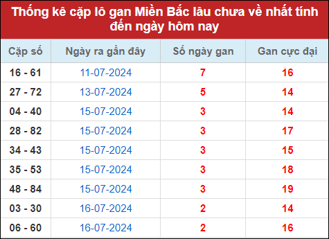 Thống kê cặp lô gan tính đến nay 19/7