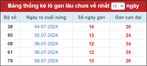 Thống kê lô gan tính đến nay 19/7