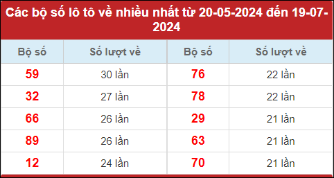 Loto Hà Nội về nhiều nhất trong 30 ngày