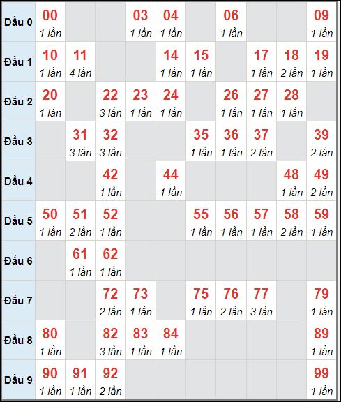 Cầu loto động chạy trong 3 ngày gần 20/7 nhất