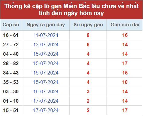 Thống kê cặp lô gan tính đến nay 20/7