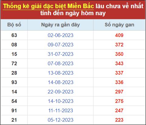 Thống kê GĐB lâu chưa ra đến 20/7