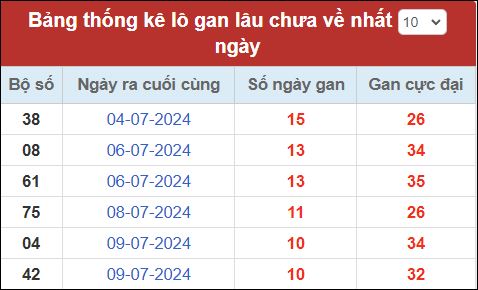 Thống kê lô gan tính đến nay 20/7