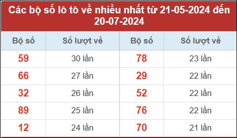 Loto Hà Nội về nhiều nhất trong 30 ngày