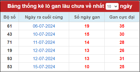 Thống kê lô gan tính đến nay 26/7