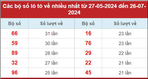 Loto Hà Nội về nhiều nhất trong 30 ngày