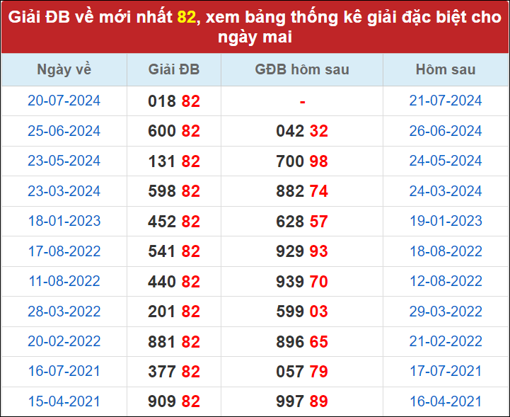 Thống kê giải đặc biệt ngày mai khi đề về 82