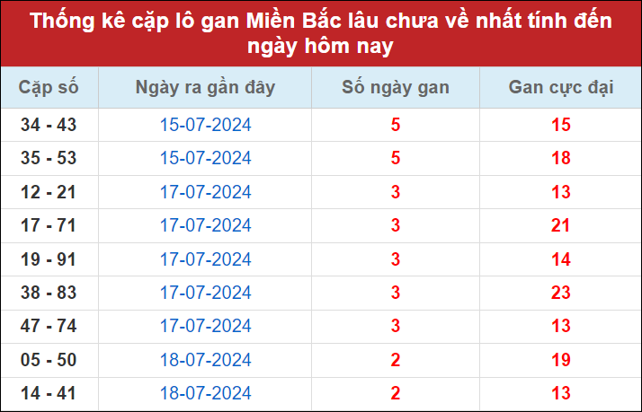 Thống kê cặp lô gan tính đến nay 21/7