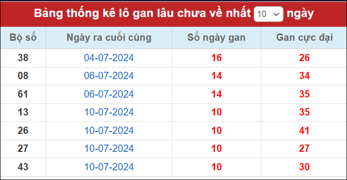 Thống kê lô gan tính đến nay 21/7