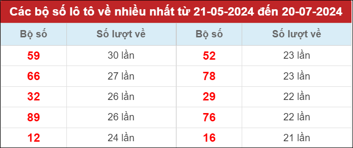 Loto Hà Nội về nhiều nhất trong 30 ngày