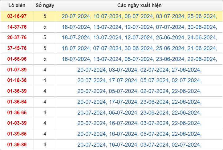 Bảng TK lô xiên 3 MB ngày 21/7