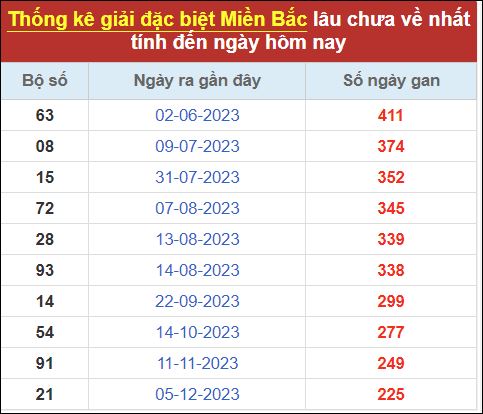 Thống kê GĐB lâu chưa ra đến 22/7