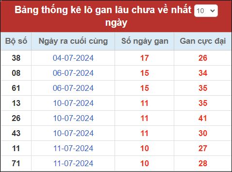 Thống kê lô gan tính đến nay 22/7