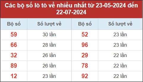 Loto Hà Nội về nhiều nhất trong 30 ngày