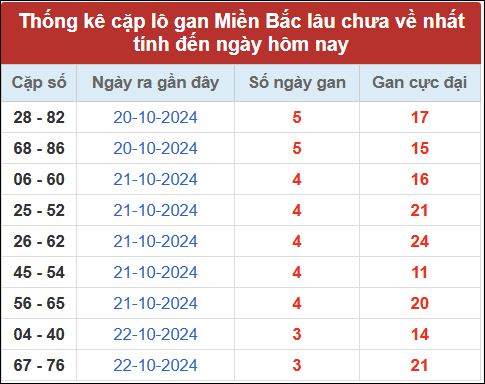 Thống kê cặp lô gan tính đến nay 26/10