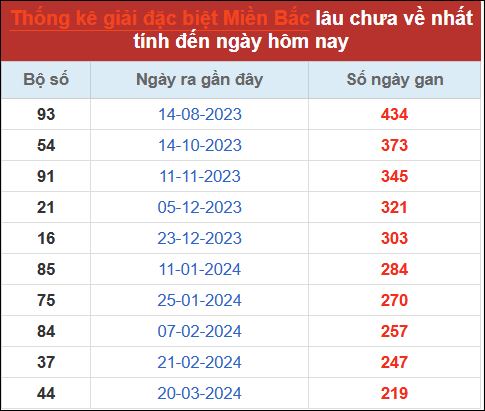 Thống kê GĐB lâu chưa ra đến 26/10