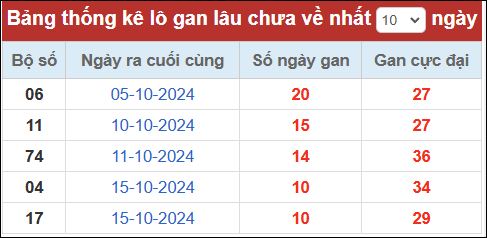 Thống kê lô gan tính đến nay 26/10