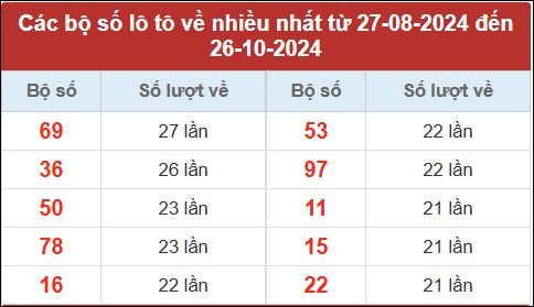 Loto Hà Nội về nhiều nhất trong 30 ngày