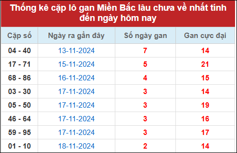 Thống kê cặp lô gan tính đến nay 21/11