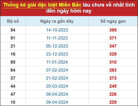 Thống kê GĐB lâu chưa ra đến 21/11