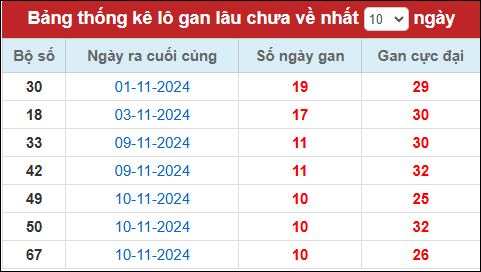 Thống kê lô gan tính đến nay 21/11