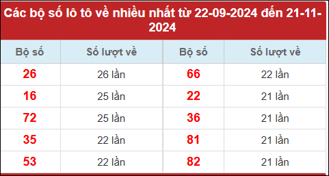 Loto Hà Nội về nhiều nhất trong 30 ngày