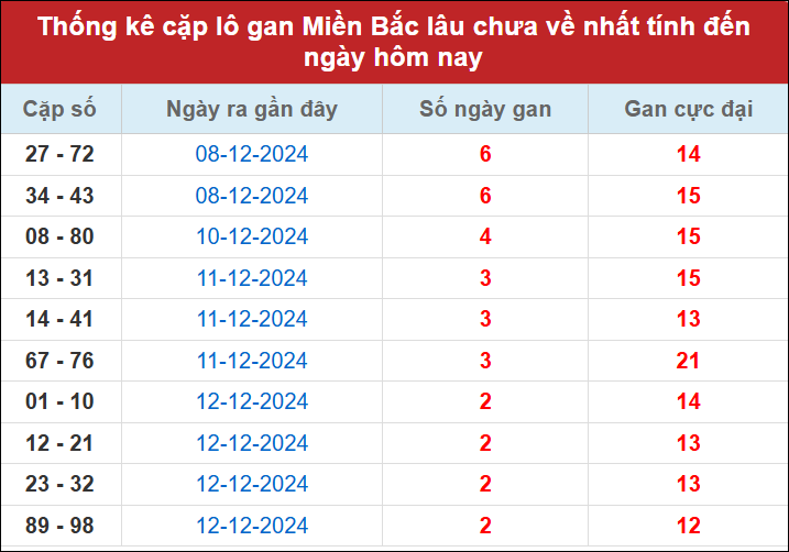 Thống kê cặp lô gan tính đến nay 15/12