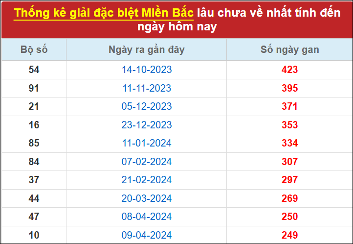 Thống kê GĐB lâu chưa ra đến 15/12