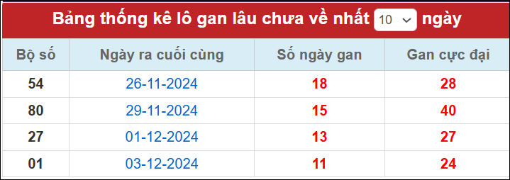 Thống kê lô gan tính đến nay 15/12