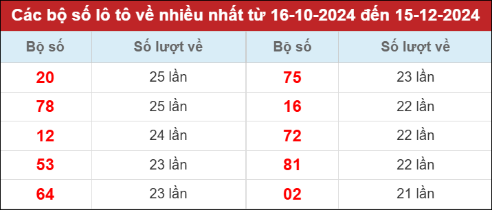 Loto Hà Nội về nhiều nhất trong 30 ngày