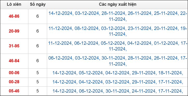 Bảng TK lô xiên 2 MB ngày 15/12