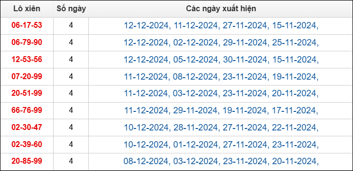 Bảng TK lô xiên 3 MB ngày 15/12