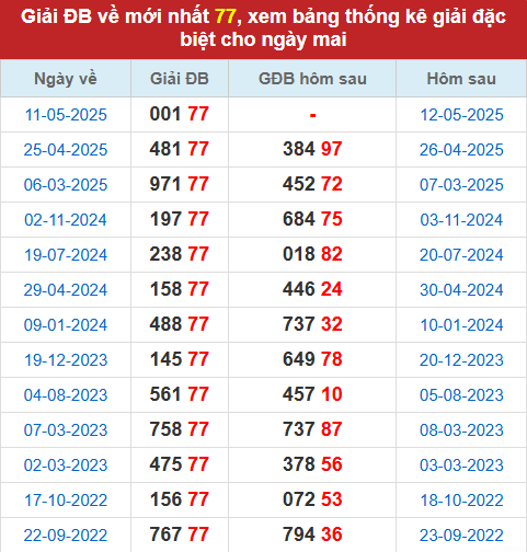 Thống kê giải đặc biệt ngày mai khi GĐB về 77