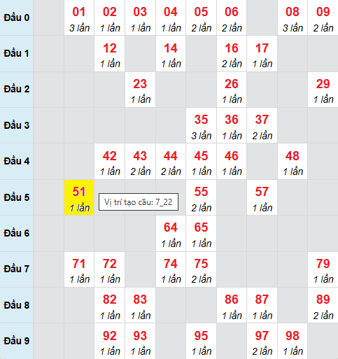 Cầu loto động chạy trong 3 ngày gần 12/5 nhất