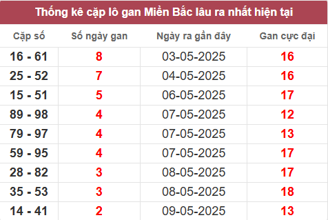 Thống kê cặp lô gan tính đến nay 12/5
