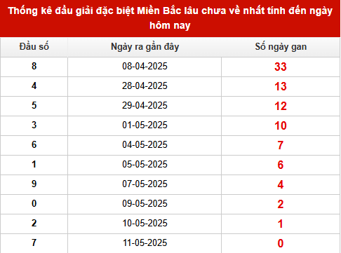 Thống kê đầu giải ĐB ra gần đây 12/5