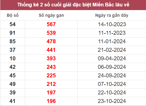 Thống kê GĐB lâu chưa ra đến 12/5