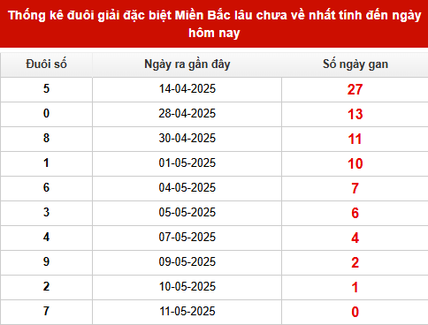 Thống kê đuôi GĐB ra gần đây 12/5
