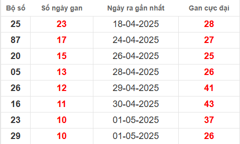 Thống kê lô gan tính đến nay 12/5