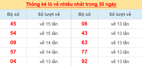Loto Hà Nội về nhiều nhất trong 30 ngày