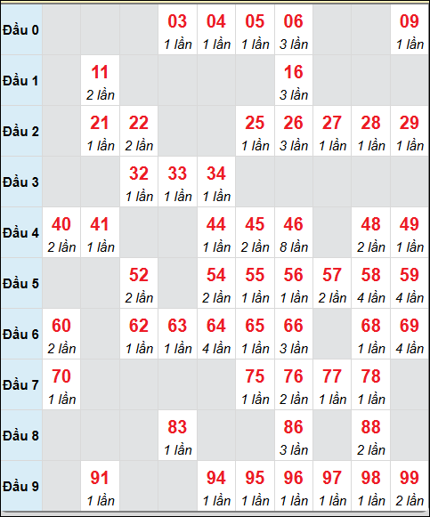 Cầu loto động chạy trong 3 ngày gần 15/5 nhất