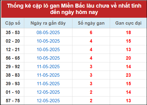 Thống kê cặp lô gan tính đến nay 15/5