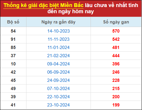 Thống kê GĐB lâu chưa ra đến 15/5