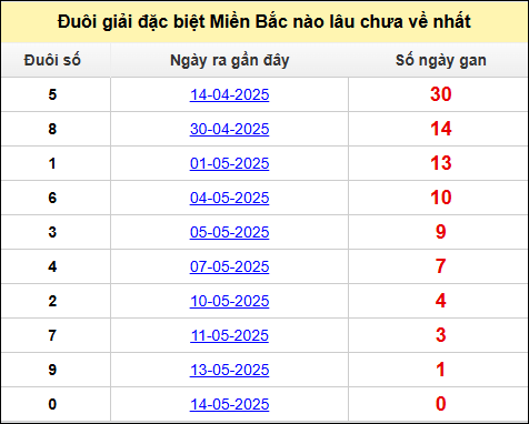 Thống kê đuôi GĐB ra gần đây 15/5