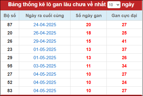 Thống kê lô gan tính đến nay 15/5