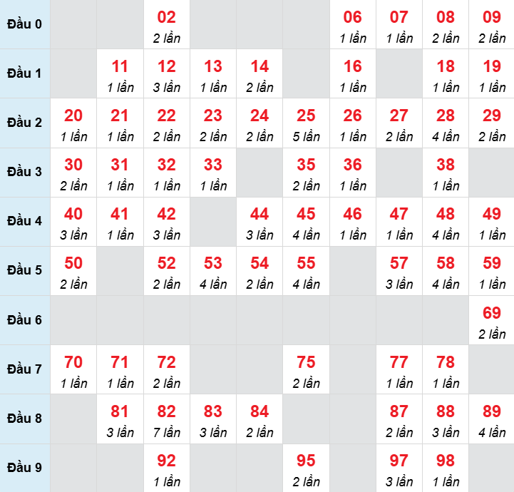 Cầu loto động chạy trong 3 ngày gần 6/7 nhất