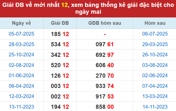 Thống kê giải đặc biệt ngày mai khi GĐB về 12